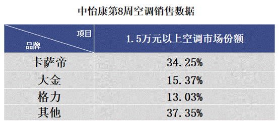 空調(diào)遭遇最淡季？權威數(shù)據(jù)來了，卡薩帝高端份額超3成
