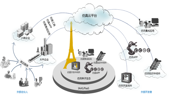 安世亞太推出仿真云平臺免費版助力企業(yè)復(fù)工提效