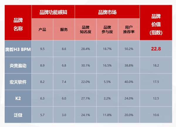 奧哲·H3 BPM強勢上榜T研究BPM行業(yè)報告，居競爭格局領導者象限