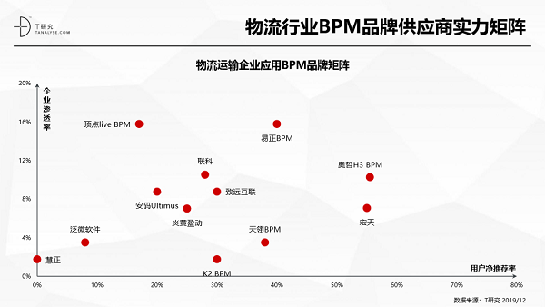 奧哲·H3 BPM強勢上榜T研究BPM行業(yè)報告，居競爭格局領導者象限