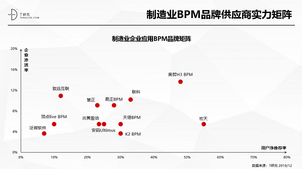 奧哲·H3 BPM強勢上榜T研究BPM行業(yè)報告，居競爭格局領導者象限