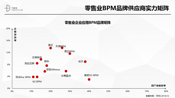 奧哲·H3 BPM強勢上榜T研究BPM行業(yè)報告，居競爭格局領導者象限