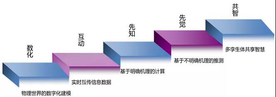 從黑客帝國到數(shù)字孿生，安世亞太帶你歷游數(shù)字世界