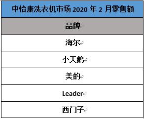 2月份額：洗衣機(jī)行業(yè)又一匹黑馬，排名超西門子