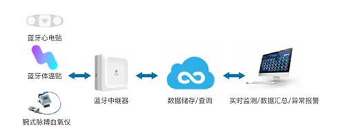 智能測(cè)溫系統(tǒng)落地抗疫一線，桂花網(wǎng)用藍(lán)牙物聯(lián)網(wǎng)技術(shù)顛覆傳統(tǒng)體溫測(cè)量