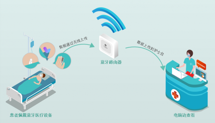 桂花網(wǎng)藍(lán)牙醫(yī)療物聯(lián)網(wǎng)服務(wù)抗疫一線，實(shí)現(xiàn)醫(yī)療級(jí)全天候體征監(jiān)測(cè)