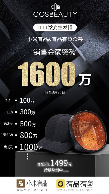 小米有品眾籌5天1600萬(wàn)，生發(fā)界新物種誕生