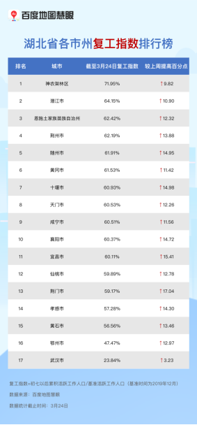 武漢117條公交線路恢復運營，公交出行可提前查百度地圖