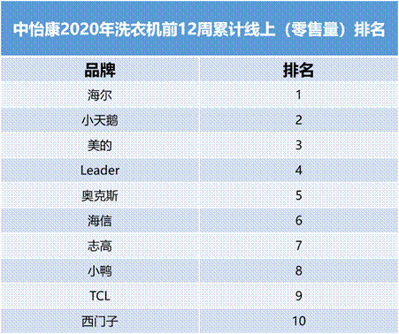 線上份額TOP4！洗衣機行業(yè)新黑馬，創(chuàng)立剛10年