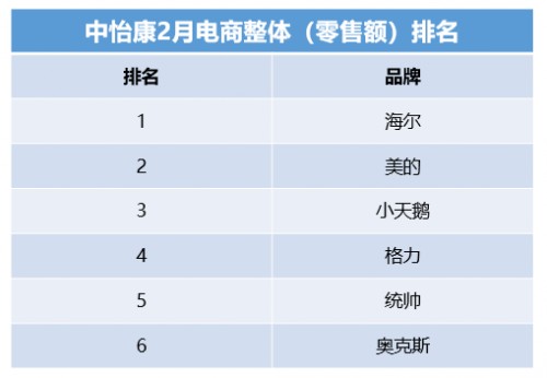 中怡康：頭部家電品牌穩(wěn)定，年輕品牌挺進(jìn)第一陣營(yíng)