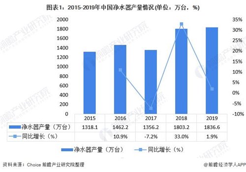 2020年凈水器行業(yè)指數(shù)大幅提高，加盟凱菲勒賺錢(qián)輕而易舉