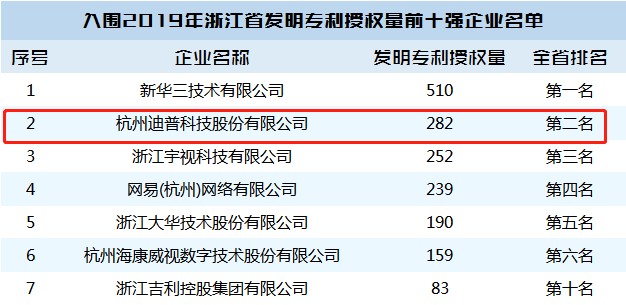 腳踏實(shí)地，創(chuàng)新致遠(yuǎn)——浙江省企業(yè)發(fā)明專利授權(quán)量迪普科技位居第二！
