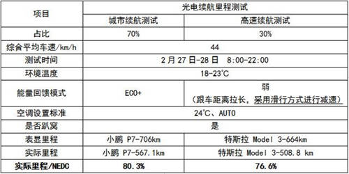 除了電池，續(xù)航706公里的小鵬P7還有哪些黑科技