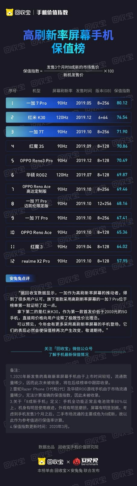 iQOO Neo3即將發(fā)布，加入高刷屏行列，回收寶發(fā)布高刷屏保值排行