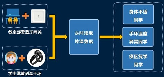 藍(lán)牙手環(huán)體溫監(jiān)測(cè)筑牢校園安全防線，桂花網(wǎng)為安全復(fù)學(xué)保駕護(hù)航
