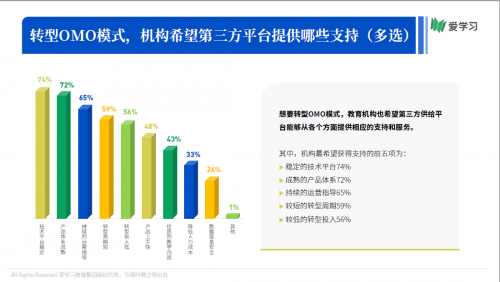 愛學(xué)習(xí)報告：66%機(jī)構(gòu)期望OMO落地產(chǎn)品暑期可用