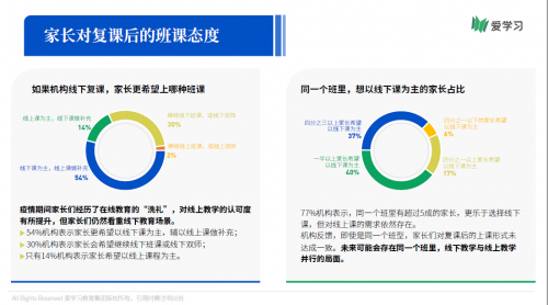 愛學(xué)習(xí)報告：66%機(jī)構(gòu)期望OMO落地產(chǎn)品暑期可用
