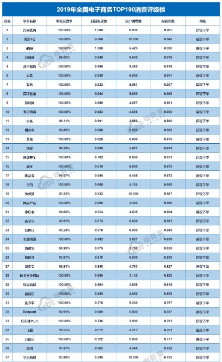 2019年全國電子商務(wù)TOP190消費評級榜出爐，阿卡索再獲“建議下單”好評