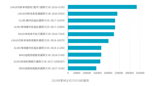 騰訊安全與騰訊標準聯(lián)合IDAC、青藤云安全發(fā)布《2019中國主機安全服務(wù)報告》