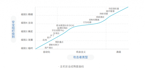 騰訊安全與騰訊標準聯(lián)合IDAC、青藤云安全發(fā)布《2019中國主機安全服務(wù)報告》