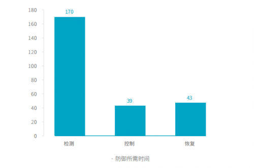 騰訊安全與騰訊標準聯(lián)合IDAC、青藤云安全發(fā)布《2019中國主機安全服務(wù)報告》