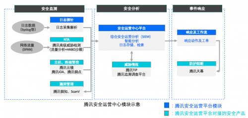 騰訊專(zhuān)有云SOC全新升級(jí)，助力企業(yè)安全管理降本增效