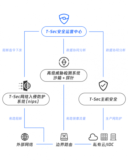 騰訊專(zhuān)有云SOC全新升級(jí)，助力企業(yè)安全管理降本增效