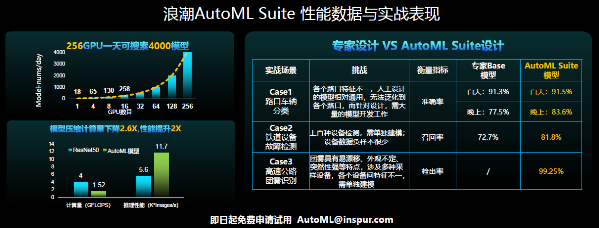 浪潮AutoML Suite推出三大自動(dòng)化引擎，提速智算中心AI算力釋放