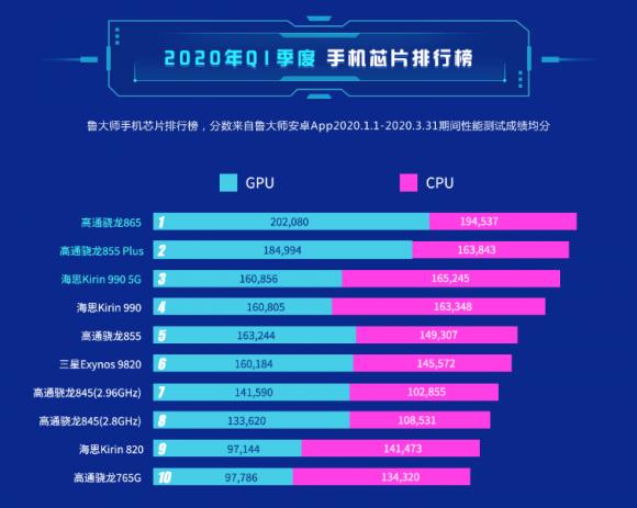 2020年魯大師Q1季度報(bào)告公布，高通驍龍865奪冠！