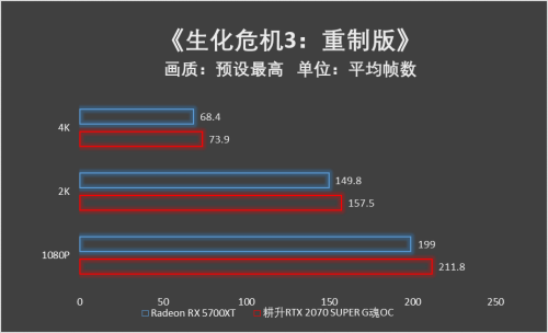 吉爾再度迷失浣熊市，耕升RTX 2070 SUPER與5700XT決一雌雄