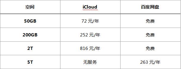 揭秘：為什么百度網(wǎng)盤能“一家獨大”？