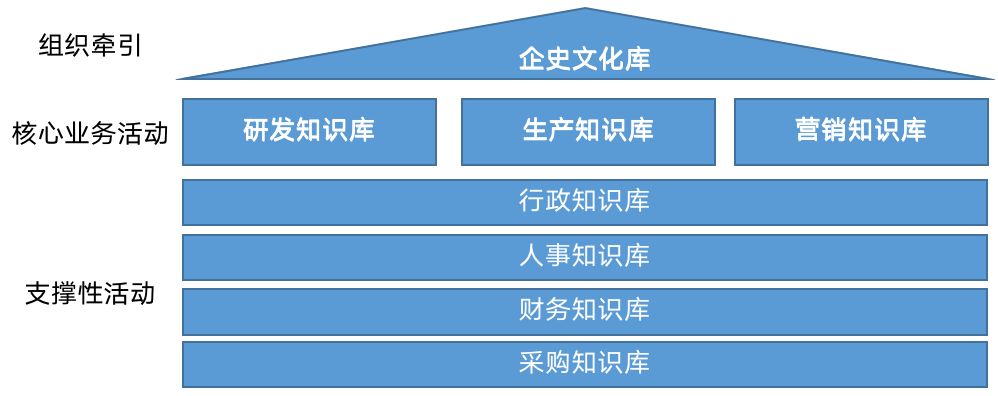 2年將年?duì)I收規(guī)模做到1000多萬，中小企業(yè)怎樣做好知識(shí)管理？
