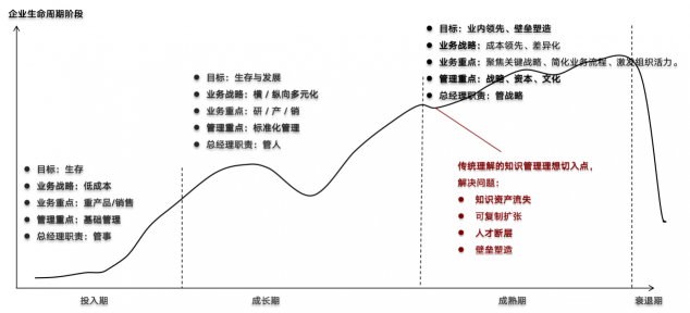 2年將年?duì)I收規(guī)模做到1000多萬，中小企業(yè)怎樣做好知識(shí)管理？
