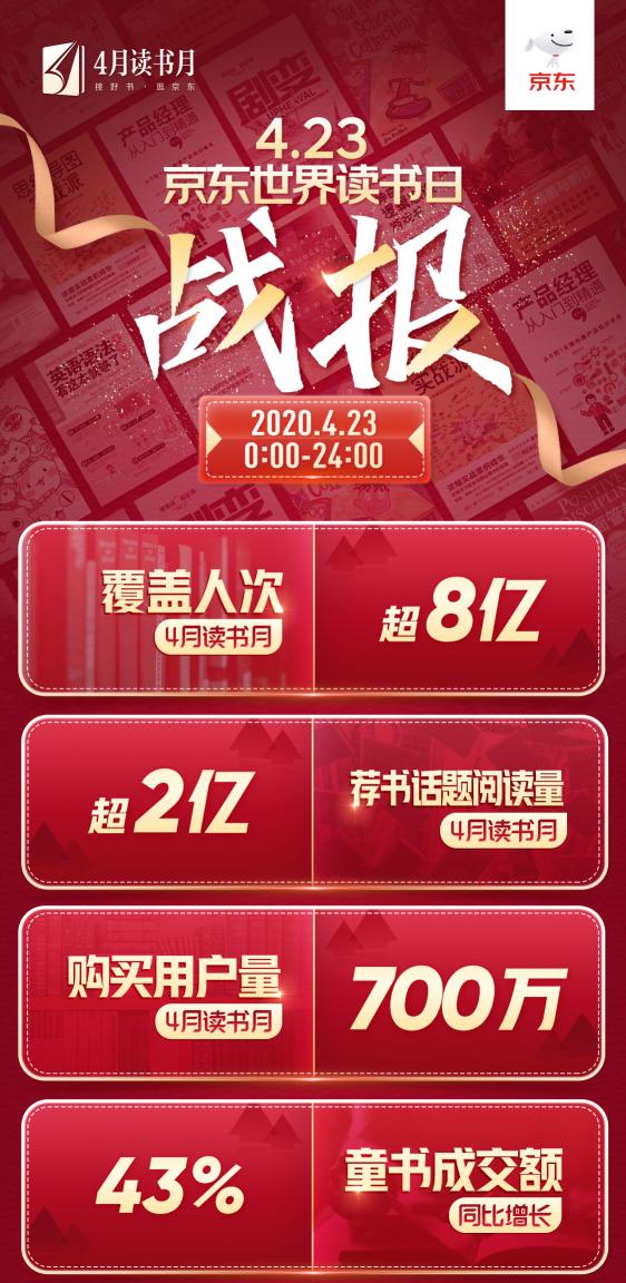 京東戰(zhàn)報(bào)：世界讀書日，這些書賣瘋了