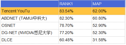 騰訊優(yōu)圖再次刷新三大ReID公開數(shù)據(jù)集紀錄，首位命中率最高近99%