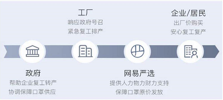 促就業(yè)保防疫，網(wǎng)易嚴選開放100+實習(xí)名額和1億元學(xué)生消費券！