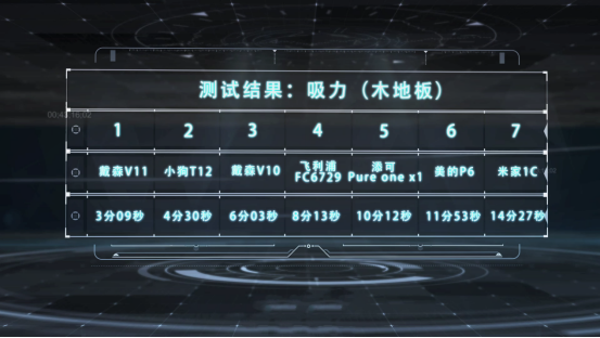 7款無(wú)線吸塵器吸力測(cè)評(píng)，小狗和戴森表現(xiàn)出色