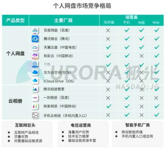5G智能時代，個人網(wǎng)盤或?qū)⒊蔀榧彝?shù)據(jù)中心——解讀極光大數(shù)據(jù)2019個人網(wǎng)盤報告