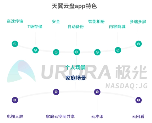 5G智能時代，個人網(wǎng)盤或?qū)⒊蔀榧彝?shù)據(jù)中心——解讀極光大數(shù)據(jù)2019個人網(wǎng)盤報告