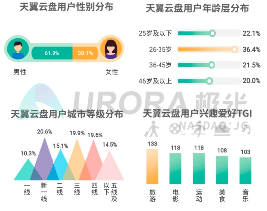 5G智能時代，個人網(wǎng)盤或?qū)⒊蔀榧彝?shù)據(jù)中心——解讀極光大數(shù)據(jù)2019個人網(wǎng)盤報告