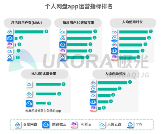 5G智能時代，個人網(wǎng)盤或?qū)⒊蔀榧彝?shù)據(jù)中心——解讀極光大數(shù)據(jù)2019個人網(wǎng)盤報告