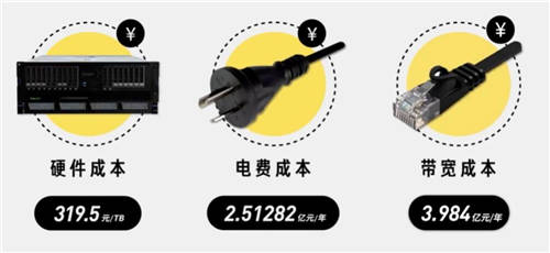 百度網(wǎng)盤“?！闭邽橥醯谋澈螅巧虡I(yè)模式和技術(shù)的不斷革新