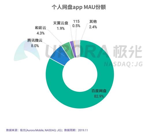 百度網(wǎng)盤“?！闭邽橥醯谋澈?，是商業(yè)模式和技術(shù)的不斷革新