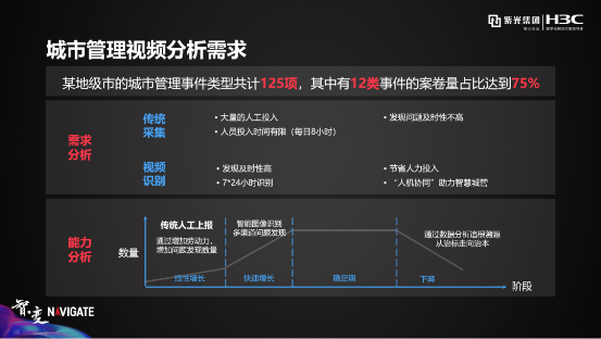盤點(diǎn)紫光華智視覺中樞在城市、交通、企業(yè)園區(qū)的9大關(guān)鍵詞