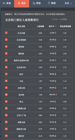 百度地圖大數(shù)據(jù)：五一“預(yù)約出游”模式下，景區(qū)人流相對(duì)平穩(wěn)