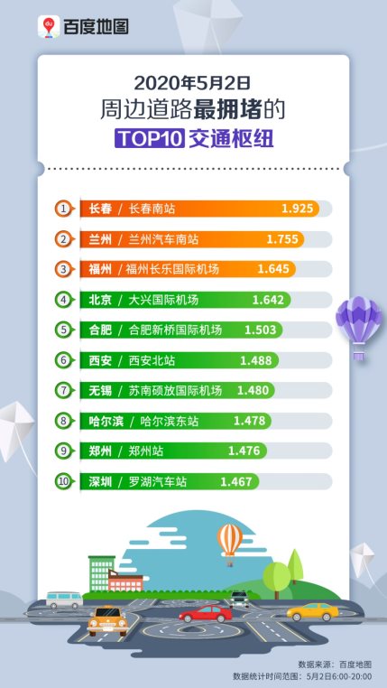 假期過半擁堵趨勢如何？百度地圖顯示景區(qū)周邊擁堵明顯、交通樞紐周邊擁堵緩解