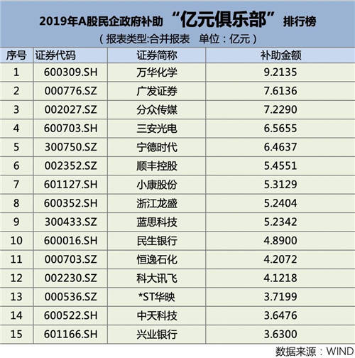 2019年A股民企政府補助“億元俱樂部”，都有哪些企業(yè)上榜？
