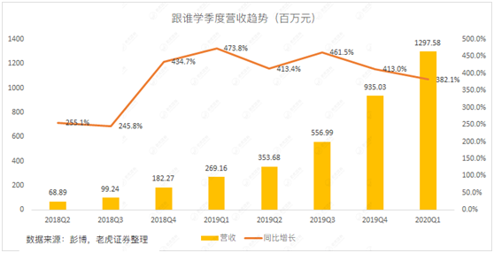 老虎證券：做空陰云仍未消散 如何看待跟誰學(xué)的最新財(cái)報(bào)？