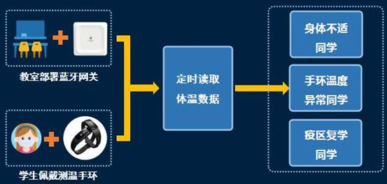 體溫異常預(yù)警 桂花網(wǎng)藍(lán)牙測(cè)溫解決方案護(hù)航校園安全復(fù)學(xué)