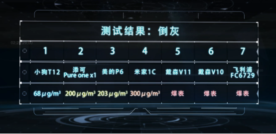 買(mǎi)吸塵器要注意什么，7款品牌橫向?qū)Ρ?，網(wǎng)友：效果顯著